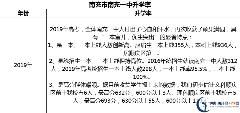 2024年南充市南充一中升學(xué)率怎么樣？