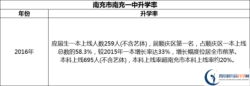 2024年南充市南充一中升學(xué)率怎么樣？