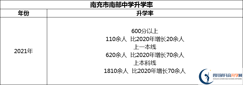 2024年南充市南部中學(xué)升學(xué)率怎么樣？