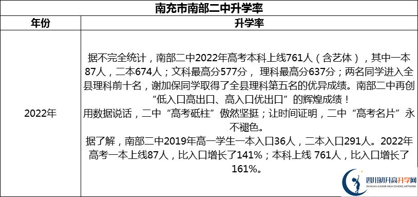 2024年南充市南部二中升學(xué)率怎么樣？