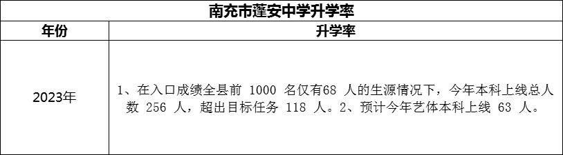 2024年南充市蓬安中學(xué)升學(xué)率怎么樣？