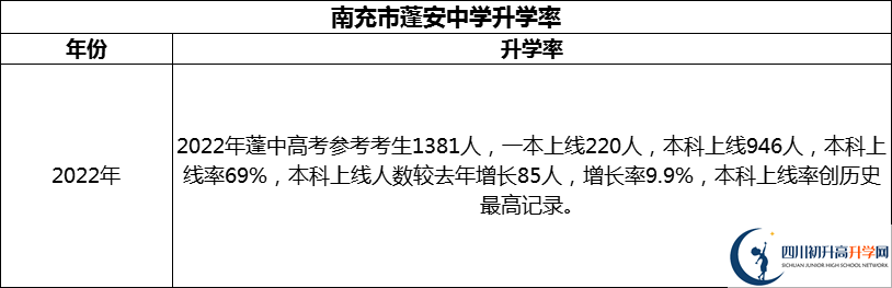 2024年南充市蓬安中學(xué)升學(xué)率怎么樣？