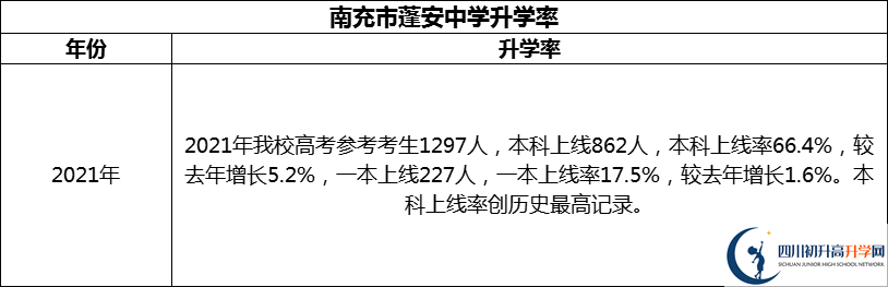 2024年南充市蓬安中學(xué)升學(xué)率怎么樣？