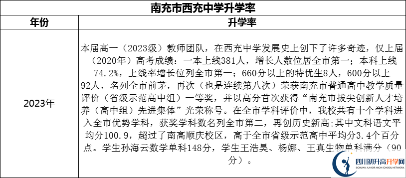 2024年南充市西充中學(xué)升學(xué)率怎么樣？