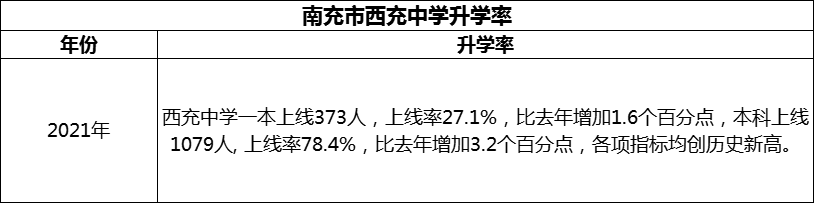 2024年南充市西充中學(xué)升學(xué)率怎么樣？