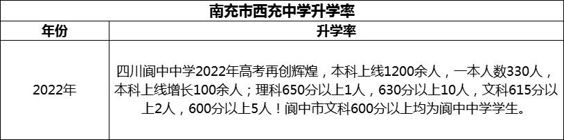 2024年南充市閬中中學(xué)升學(xué)率怎么樣？