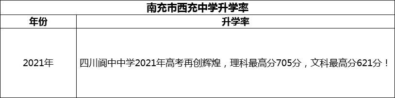 2024年南充市閬中中學(xué)升學(xué)率怎么樣？