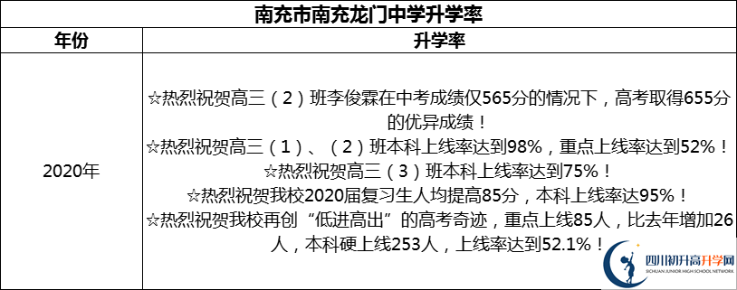 2024年南充市南充龍門(mén)中學(xué)升學(xué)率怎么樣？