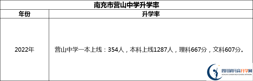 2024年南充市營山中學升學率怎么樣？