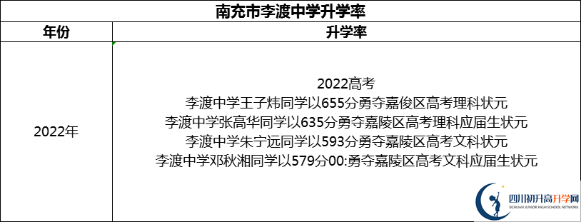 2024年南充市李渡中學(xué)升學(xué)率怎么樣？