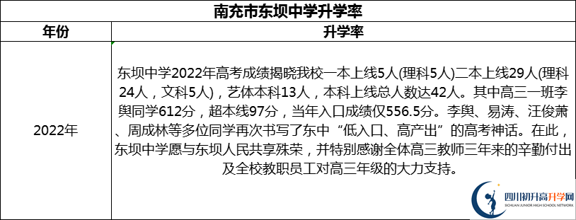 2024年南充市東壩中學(xué)升學(xué)率怎么樣？