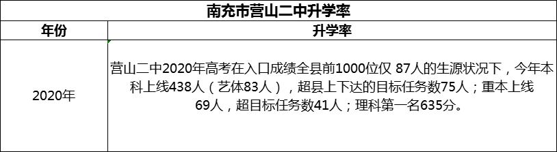 2024年南充市營山二中升學(xué)率怎么樣？