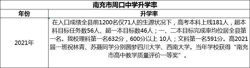 2024年南充市周口中學(xué)升學(xué)率怎么樣？