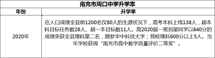 2024年南充市周口中學(xué)升學(xué)率怎么樣？