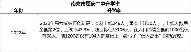 2024年南充市蓬安二中升學率怎么樣？