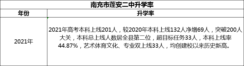 2024年南充市蓬安二中升學率怎么樣？