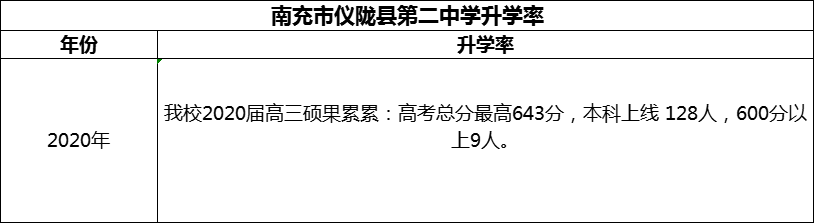 2024年南充市儀隴縣第二中學(xué)升學(xué)率怎么樣？