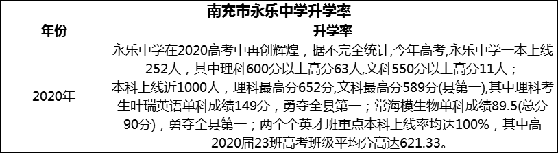 2024年南充市永樂中學(xué)升學(xué)率怎么樣？