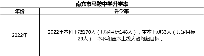 2024年南充市馬鞍中學(xué)升學(xué)率怎么樣？