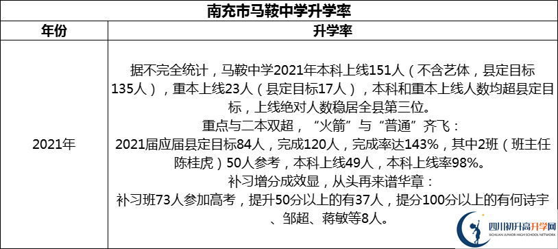 2024年南充市馬鞍中學(xué)升學(xué)率怎么樣？