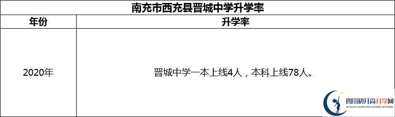 2024年南充市西充縣晉城中學(xué)升學(xué)率怎么樣？