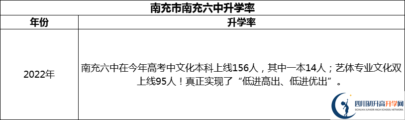 2024年南充市南充六中升學率怎么樣？