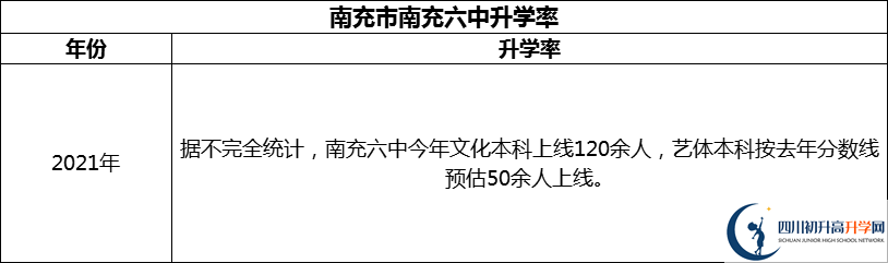 2024年南充市南充六中升學率怎么樣？