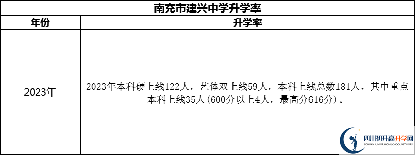 2024年南充市建興中學(xué)升學(xué)率怎么樣？