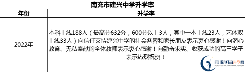 2024年南充市建興中學(xué)升學(xué)率怎么樣？