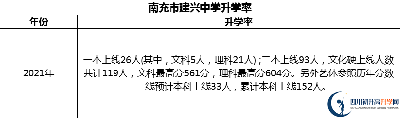 2024年南充市建興中學(xué)升學(xué)率怎么樣？