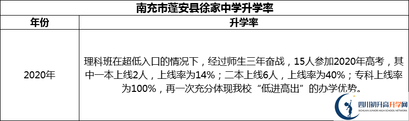 2024年南充市蓬安縣徐家中學(xué)升學(xué)率怎么樣？