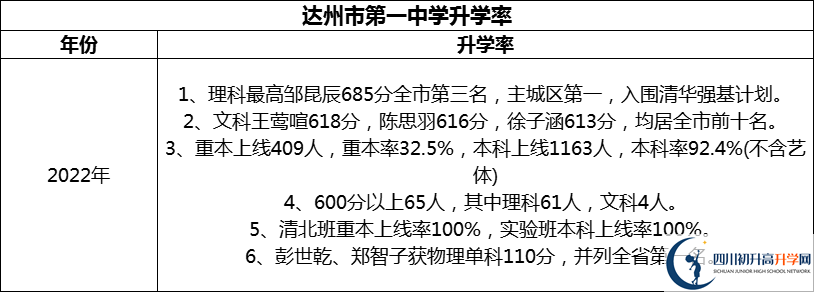 2024年達(dá)州市第一中學(xué)升學(xué)率怎么樣？