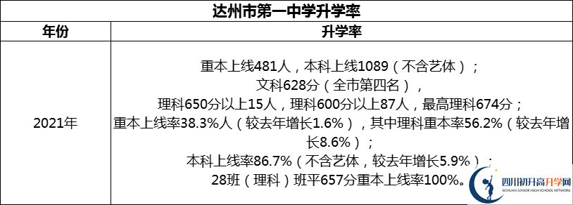 2024年達(dá)州市第一中學(xué)升學(xué)率怎么樣？