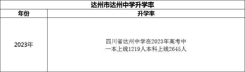 2024年達州市達州中學升學率怎么樣？