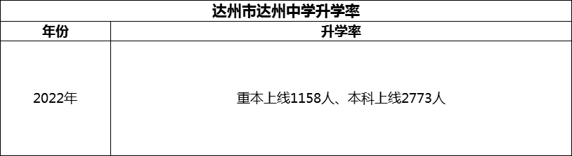 2024年達州市達州中學升學率怎么樣？