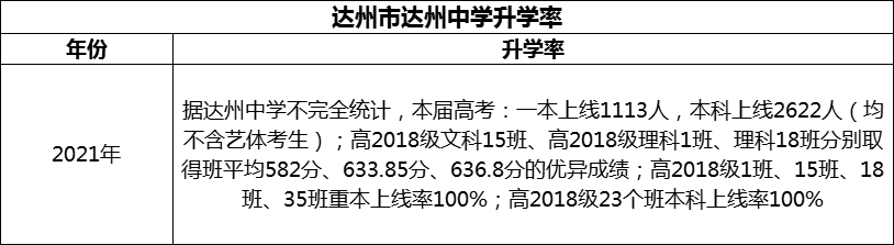 2024年達州市達州中學升學率怎么樣？