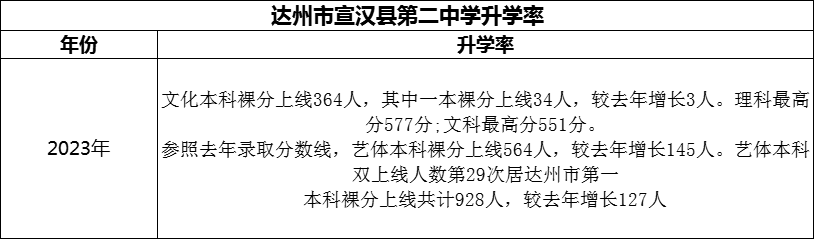 2024年達(dá)州市宣漢縣第二中學(xué)升學(xué)率怎么樣？