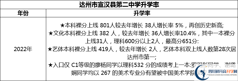 2024年達(dá)州市宣漢縣第二中學(xué)升學(xué)率怎么樣？