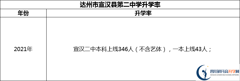 2024年達(dá)州市宣漢縣第二中學(xué)升學(xué)率怎么樣？