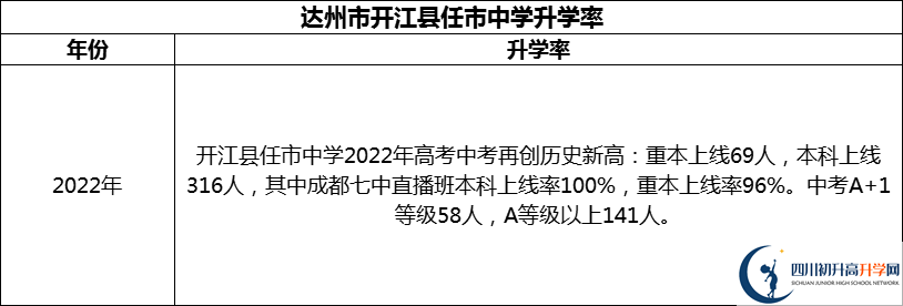 2024年達(dá)州市開江縣任市中學(xué)升學(xué)率怎么樣？