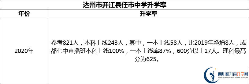 2024年達(dá)州市開江縣任市中學(xué)升學(xué)率怎么樣？