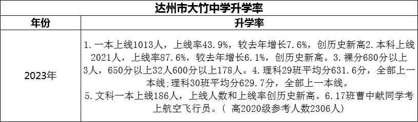 2024年達州市大竹中學升學率怎么樣？