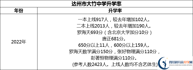 2024年達州市大竹中學升學率怎么樣？