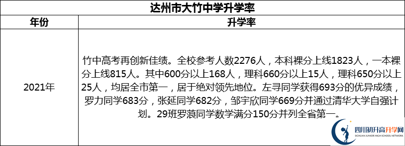 2024年達州市大竹中學升學率怎么樣？