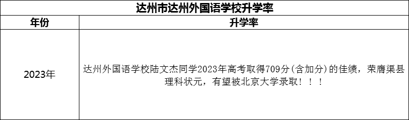 2024年達州市達州外國語學校升學率怎么樣？