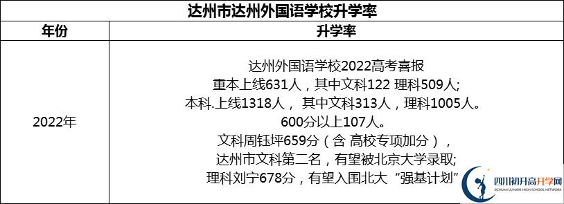 2024年達州市達州外國語學校升學率怎么樣？