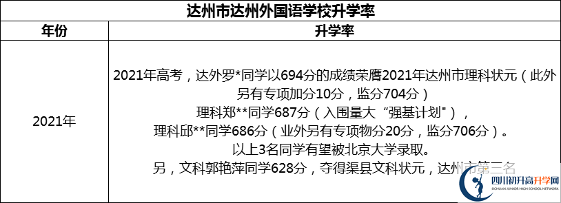 2024年達州市達州外國語學校升學率怎么樣？