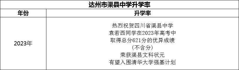 2024年達州市渠縣中學升學率怎么樣？