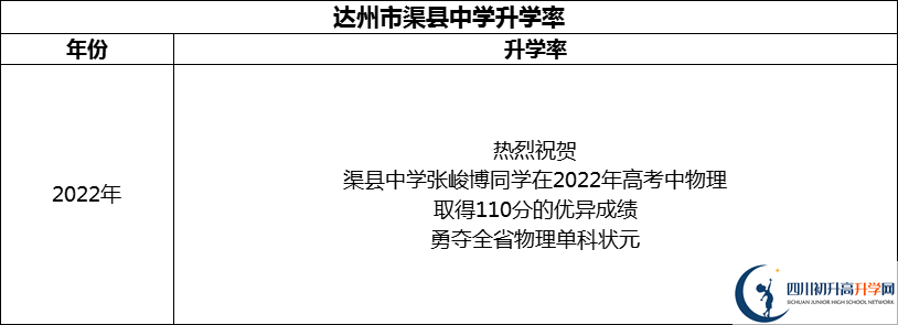 2024年達州市渠縣中學升學率怎么樣？