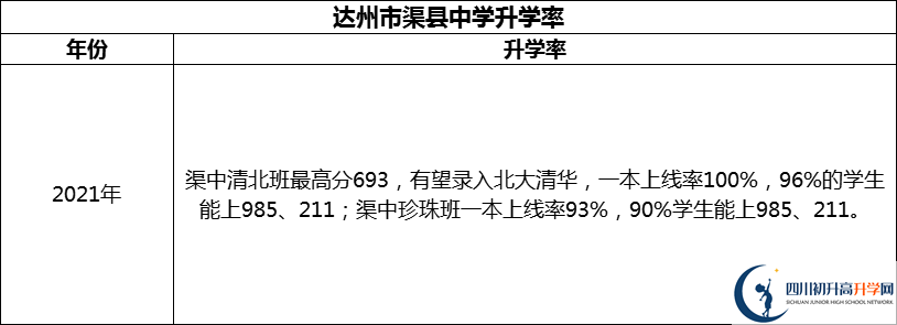 2024年達州市渠縣中學升學率怎么樣？